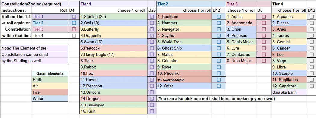 Constellations / zodiac chart