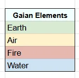 Gaia elements